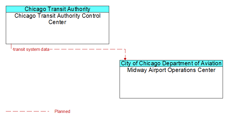 Chicago Transit Authority Control Center to Midway Airport Operations Center Interface Diagram