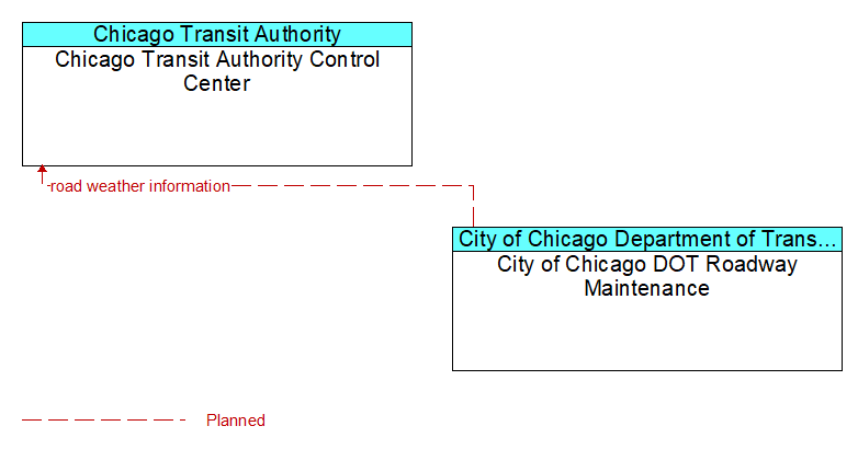 Chicago Transit Authority Control Center to City of Chicago DOT Roadway Maintenance Interface Diagram
