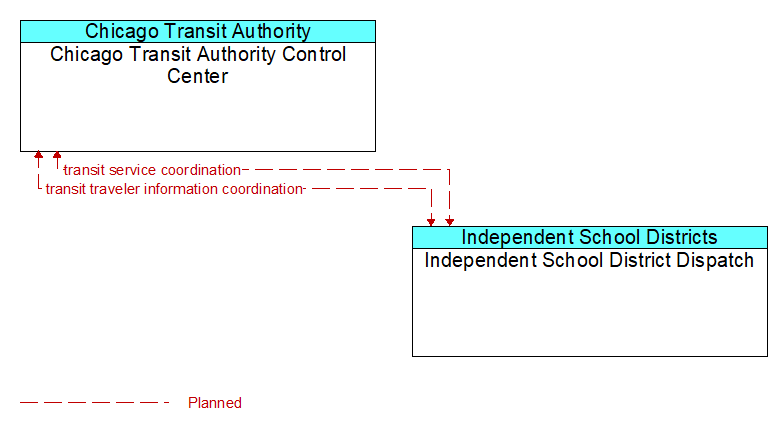 Chicago Transit Authority Control Center to Independent School District Dispatch Interface Diagram