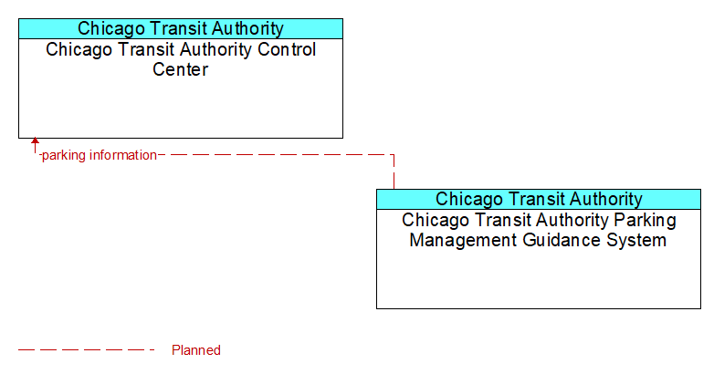 Chicago Transit Authority Control Center to Chicago Transit Authority Parking Management Guidance System Interface Diagram