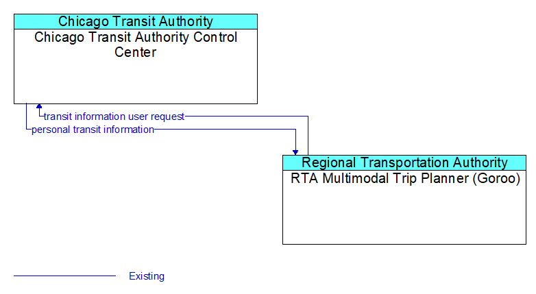 Chicago Transit Authority Control Center to RTA Multimodal Trip Planner (Goroo) Interface Diagram