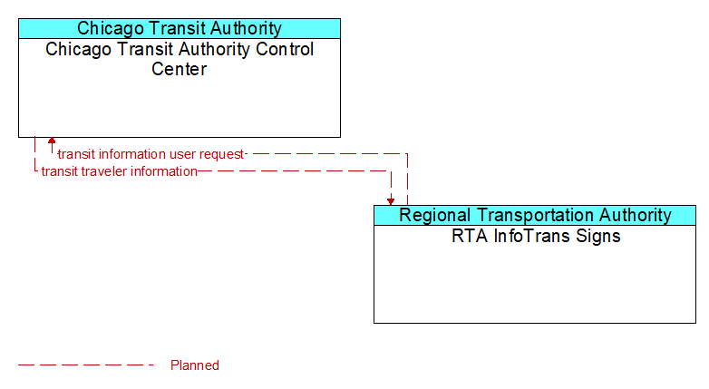 Chicago Transit Authority Control Center to RTA InfoTrans Signs Interface Diagram