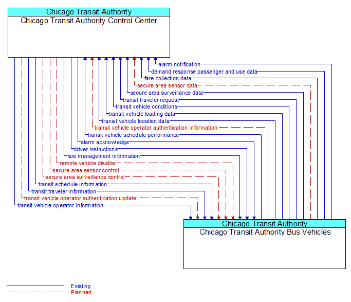 Chicago Transit Authority Control Center to Chicago Transit Authority Bus Vehicles Interface Diagram