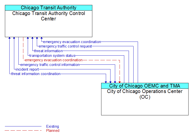 Chicago Transit Authority Control Center to City of Chicago Operations Center (OC) Interface Diagram