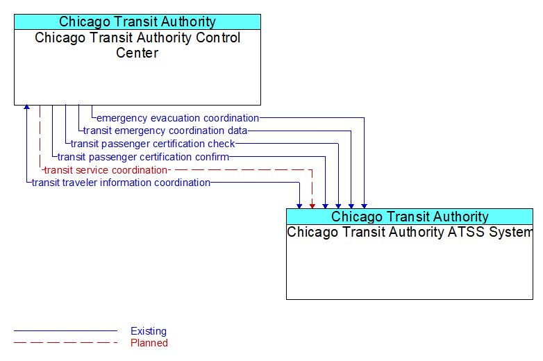 Chicago Transit Authority Control Center to Chicago Transit Authority ATSS System Interface Diagram