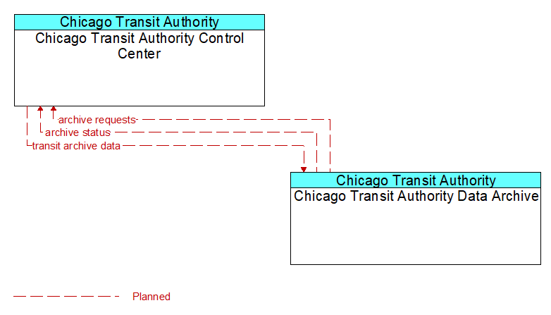 Chicago Transit Authority Control Center to Chicago Transit Authority Data Archive Interface Diagram