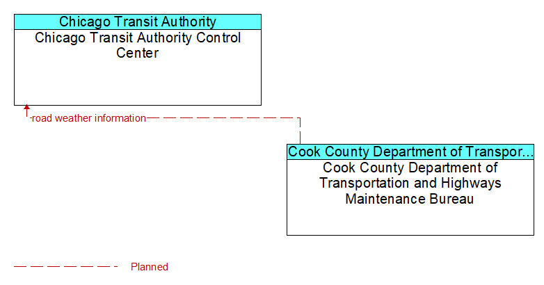 Chicago Transit Authority Control Center to Cook County Department of Transportation and Highways Maintenance Bureau Interface Diagram