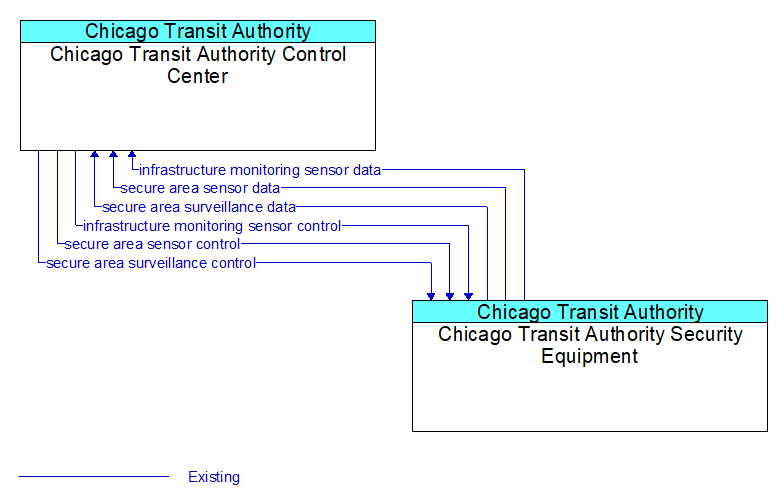 Chicago Transit Authority Control Center to Chicago Transit Authority Security Equipment Interface Diagram