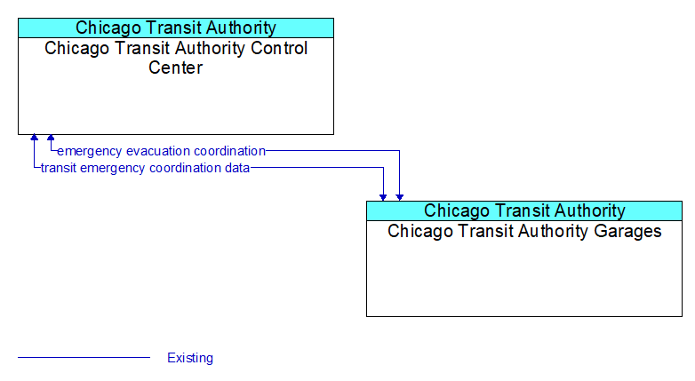 Chicago Transit Authority Control Center to Chicago Transit Authority Garages Interface Diagram