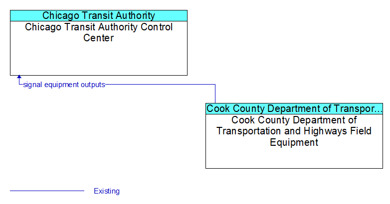 Chicago Transit Authority Control Center to Cook County Department of Transportation and Highways Field Equipment Interface Diagram