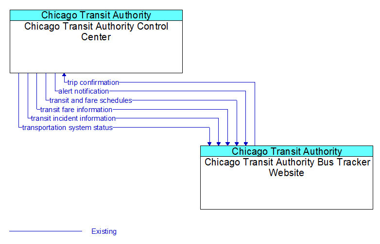 Chicago Transit Authority Control Center to Chicago Transit Authority Bus Tracker Website Interface Diagram
