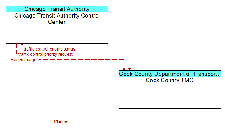 Chicago Transit Authority Control Center to Cook County TMC Interface Diagram