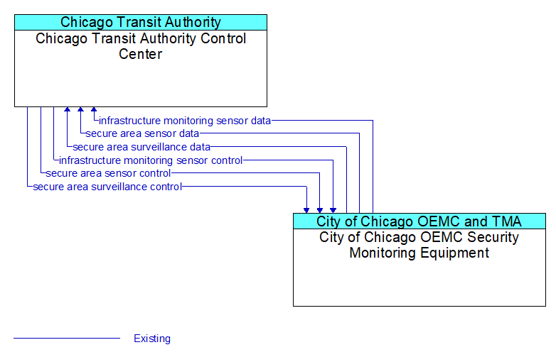 Chicago Transit Authority Control Center to City of Chicago OEMC Security Monitoring Equipment Interface Diagram