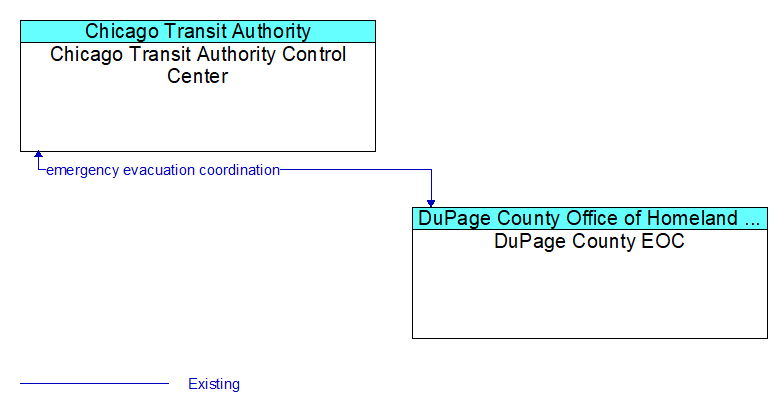 Chicago Transit Authority Control Center to DuPage County EOC Interface Diagram