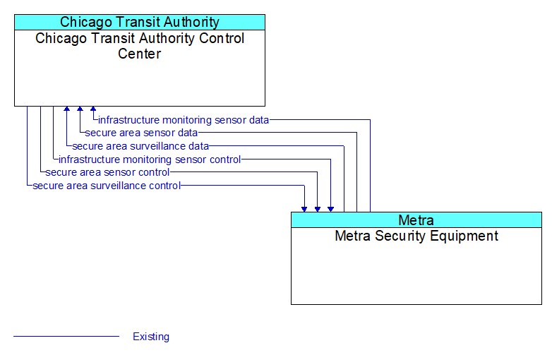 Chicago Transit Authority Control Center to Metra Security Equipment Interface Diagram