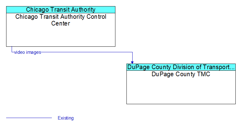Chicago Transit Authority Control Center to DuPage County TMC Interface Diagram