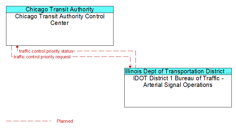 Chicago Transit Authority Control Center to IDOT District 1 Bureau of Traffic - Arterial Signal Operations Interface Diagram