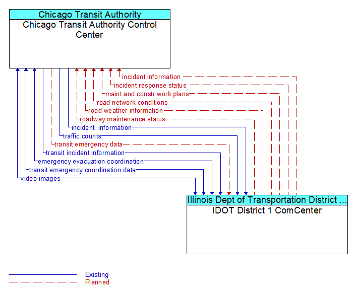 Chicago Transit Authority Control Center to IDOT District 1 ComCenter Interface Diagram