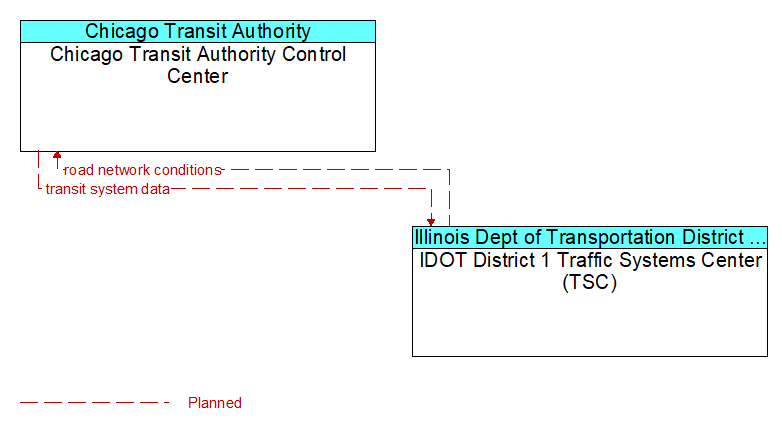 Chicago Transit Authority Control Center to IDOT District 1 Traffic Systems Center (TSC) Interface Diagram