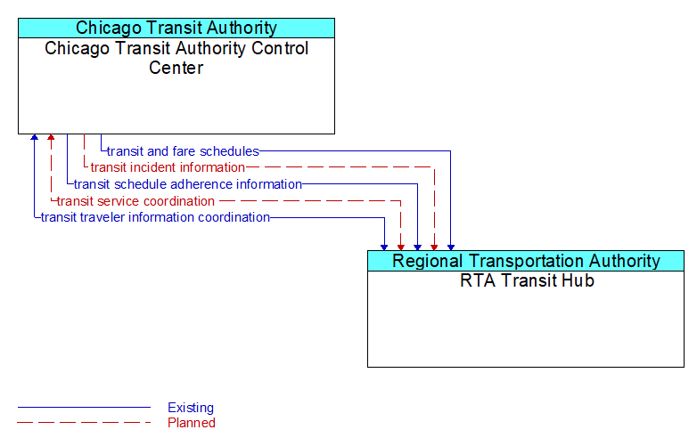 Chicago Transit Authority Control Center to RTA Transit Hub Interface Diagram