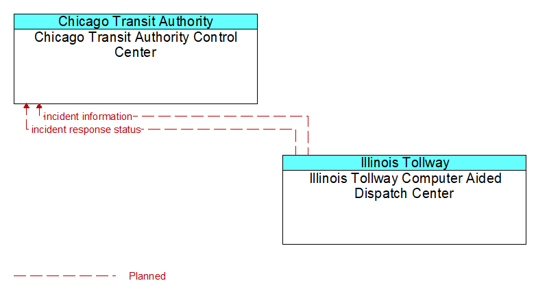 Chicago Transit Authority Control Center to Illinois Tollway Computer Aided Dispatch Center Interface Diagram