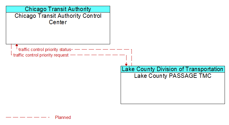 Chicago Transit Authority Control Center to Lake County PASSAGE TMC Interface Diagram