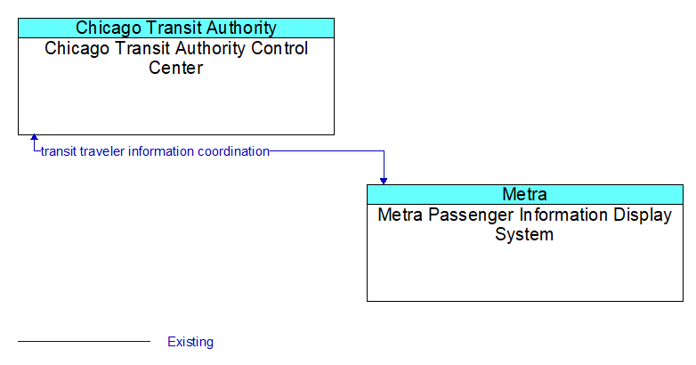 Chicago Transit Authority Control Center to Metra Passenger Information Display System Interface Diagram