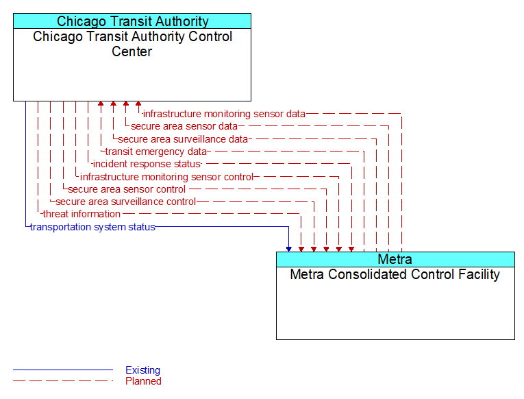 Chicago Transit Authority Control Center to Metra Consolidated Control Facility Interface Diagram