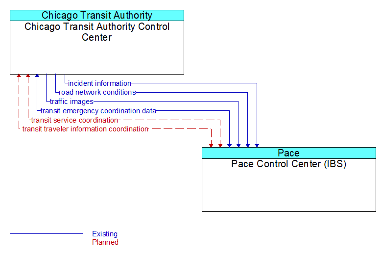 Chicago Transit Authority Control Center to Pace Control Center (IBS) Interface Diagram