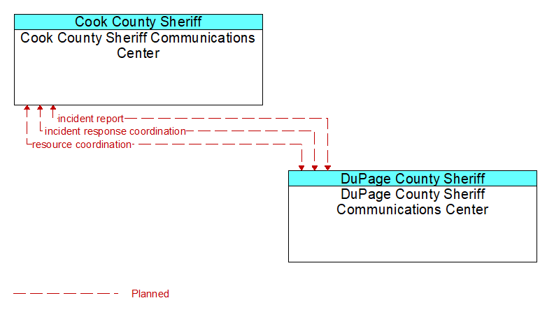 Cook County Sheriff Communications Center to DuPage County Sheriff Communications Center Interface Diagram