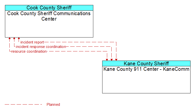 Cook County Sheriff Communications Center to Kane County 911 Center - KaneComm Interface Diagram