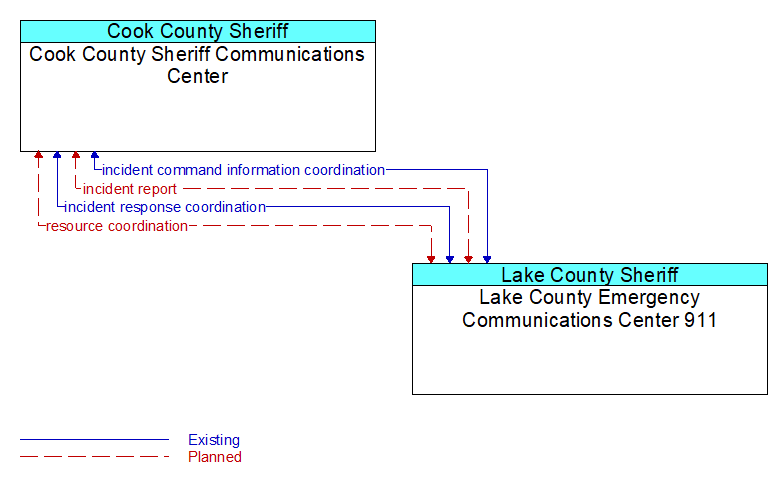 Cook County Sheriff Communications Center to Lake County Emergency Communications Center 911 Interface Diagram