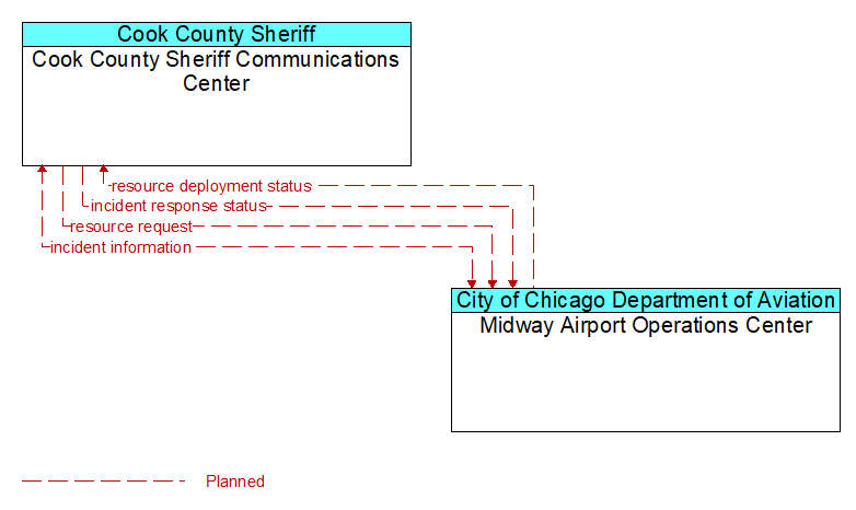 Cook County Sheriff Communications Center to Midway Airport Operations Center Interface Diagram