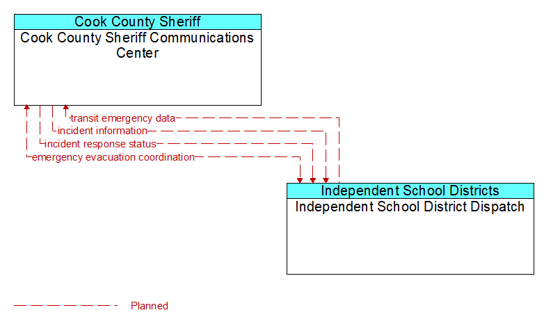 Cook County Sheriff Communications Center to Independent School District Dispatch Interface Diagram