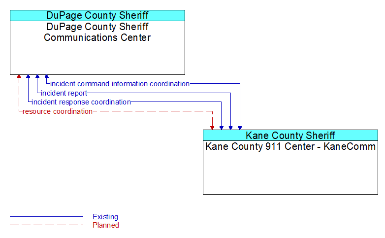DuPage County Sheriff Communications Center to Kane County 911 Center - KaneComm Interface Diagram