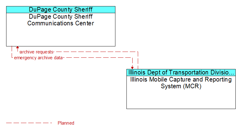 DuPage County Sheriff Communications Center to Illinois Mobile Capture and Reporting System (MCR) Interface Diagram