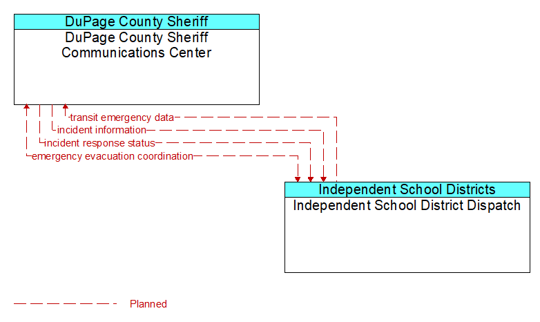 DuPage County Sheriff Communications Center to Independent School District Dispatch Interface Diagram