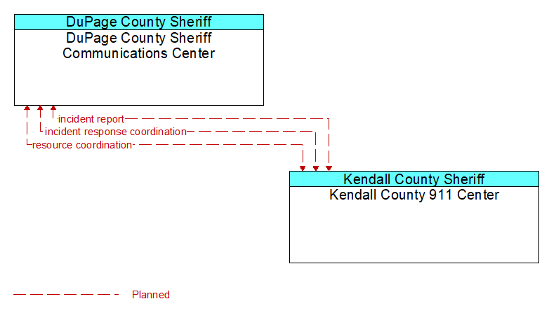 DuPage County Sheriff Communications Center to Kendall County 911 Center Interface Diagram