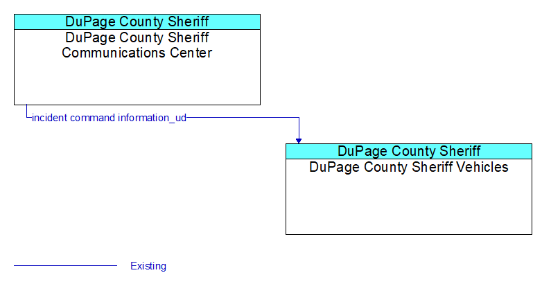 DuPage County Sheriff Communications Center to DuPage County Sheriff Vehicles Interface Diagram