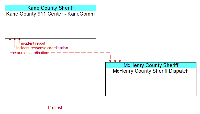 Kane County 911 Center - KaneComm to McHenry County Sheriff Dispatch Interface Diagram