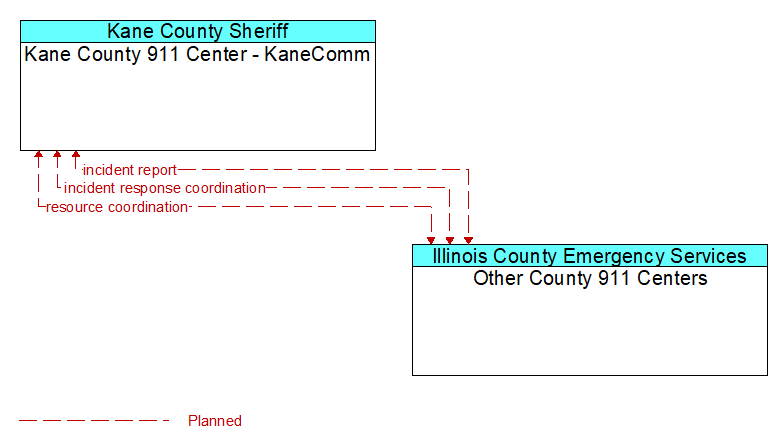Kane County 911 Center - KaneComm to Other County 911 Centers Interface Diagram