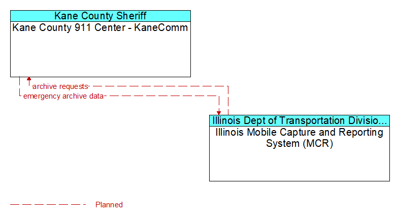 Kane County 911 Center - KaneComm to Illinois Mobile Capture and Reporting System (MCR) Interface Diagram