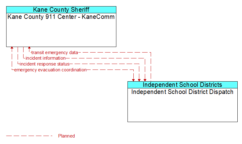 Kane County 911 Center - KaneComm to Independent School District Dispatch Interface Diagram