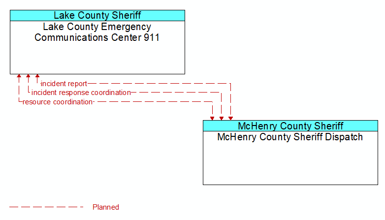 Lake County Emergency Communications Center 911 to McHenry County Sheriff Dispatch Interface Diagram