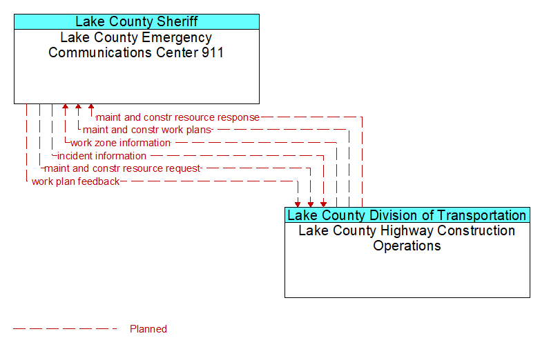 Lake County Emergency Communications Center 911 to Lake County Highway Construction Operations Interface Diagram