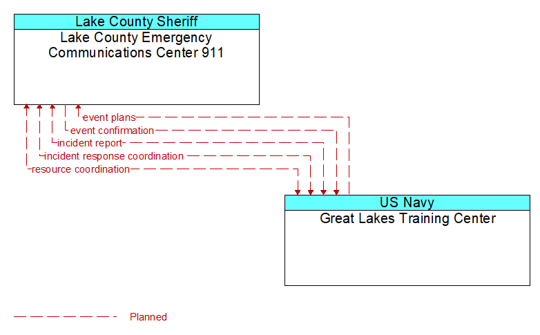 Lake County Emergency Communications Center 911 to Great Lakes Training Center Interface Diagram
