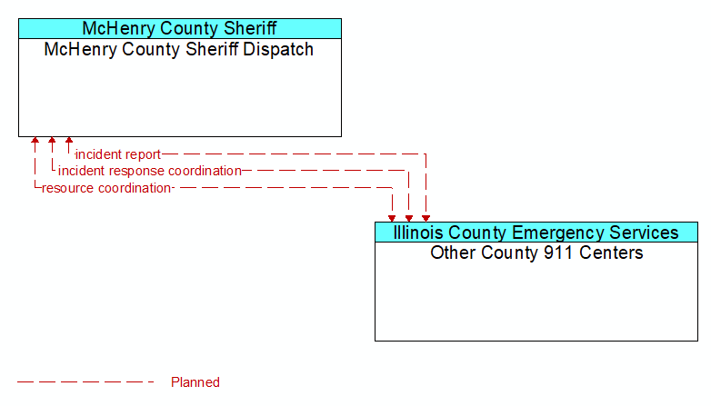 McHenry County Sheriff Dispatch to Other County 911 Centers Interface Diagram