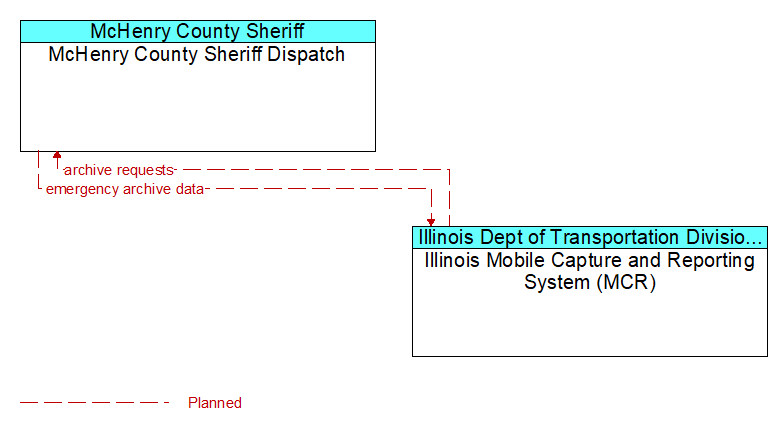 McHenry County Sheriff Dispatch to Illinois Mobile Capture and Reporting System (MCR) Interface Diagram