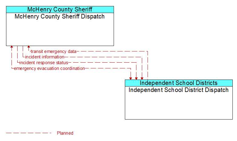 McHenry County Sheriff Dispatch to Independent School District Dispatch Interface Diagram
