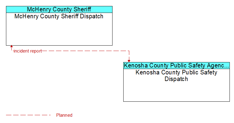 McHenry County Sheriff Dispatch to Kenosha County Public Safety Dispatch Interface Diagram